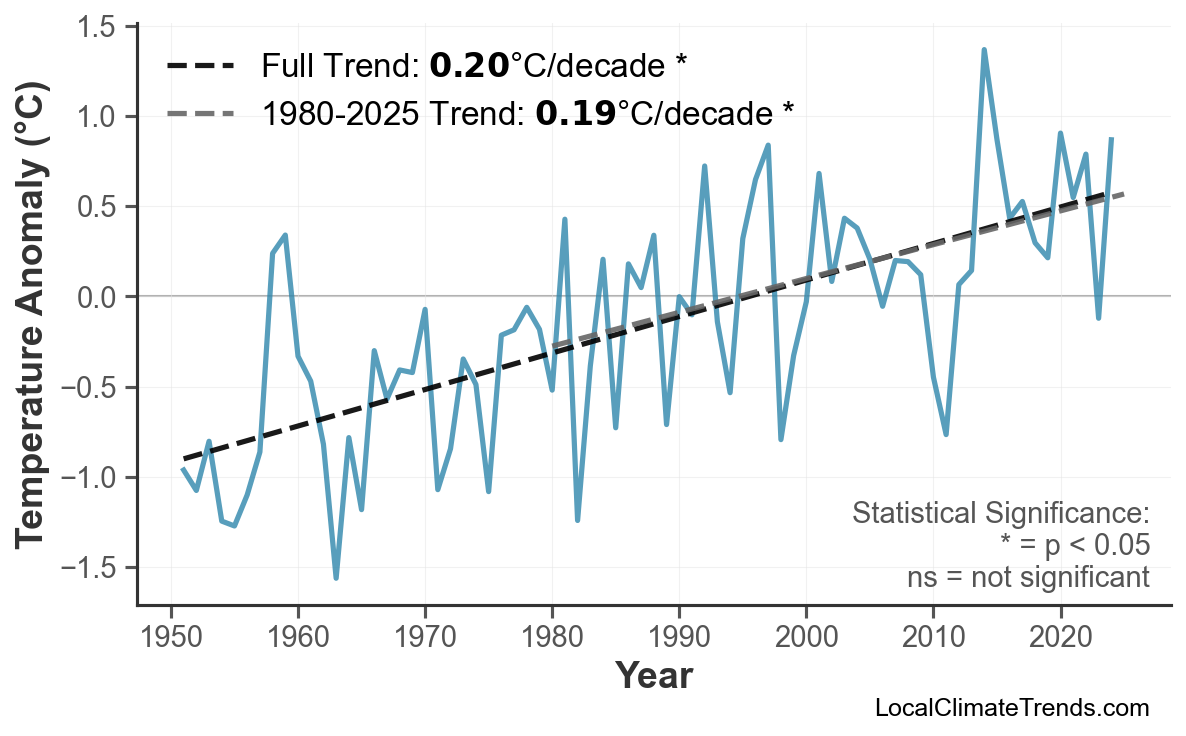 Annual Mean Temperature Trends