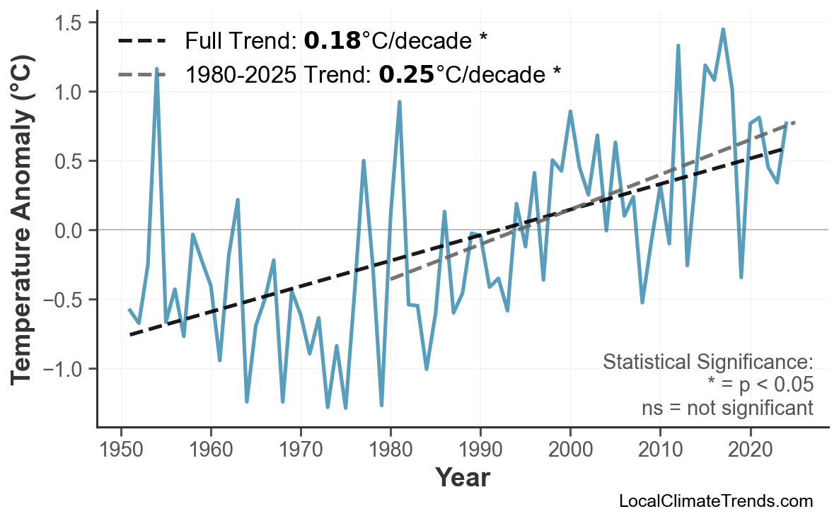 Annual Mean Temperature Trends