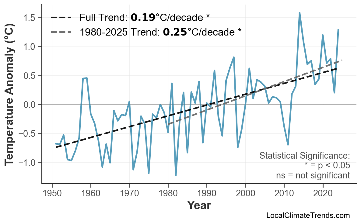 Annual Mean Temperature Trends