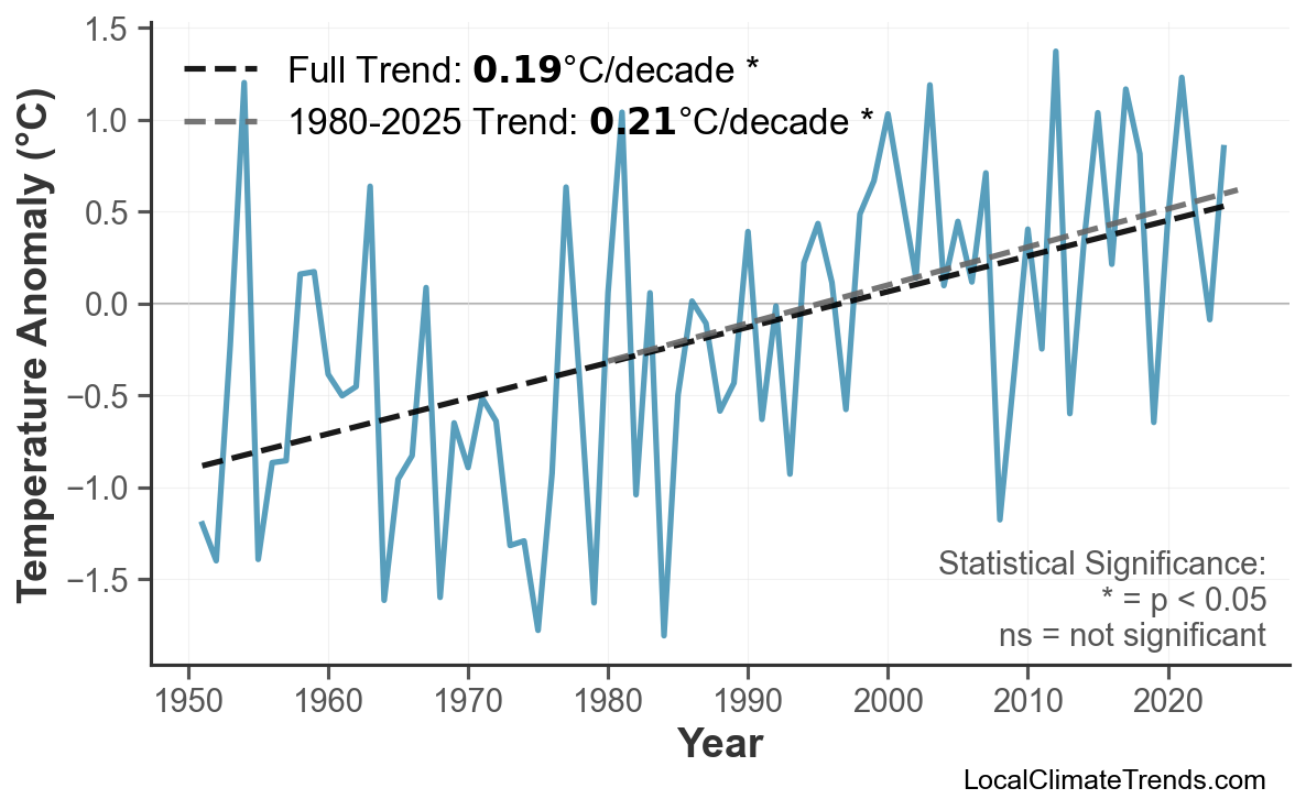 Annual Mean Temperature Trends