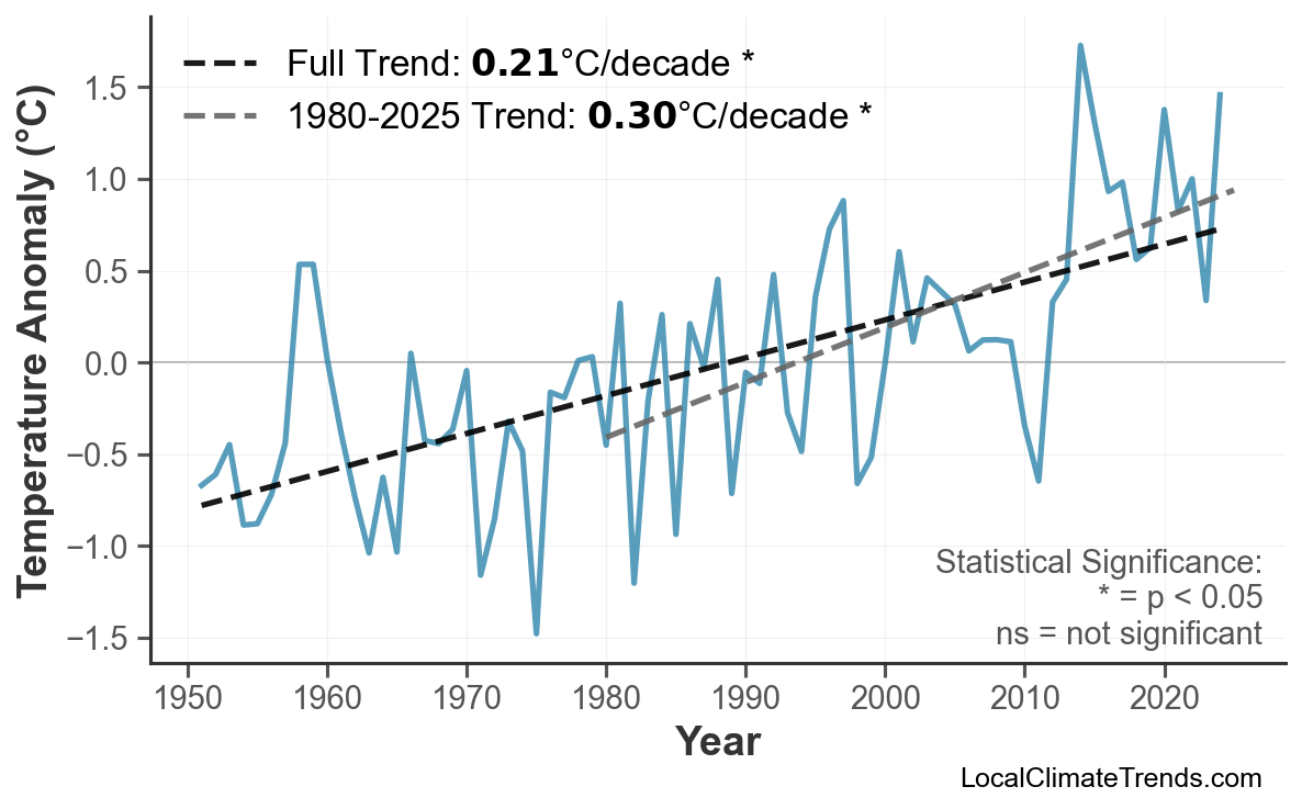 Annual Mean Temperature Trends