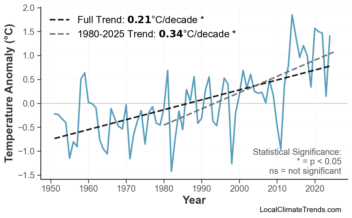 Annual Mean Temperature Trends