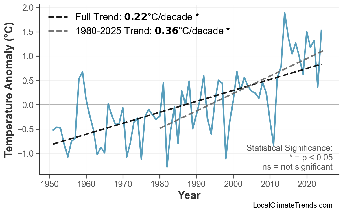 Annual Mean Temperature Trends