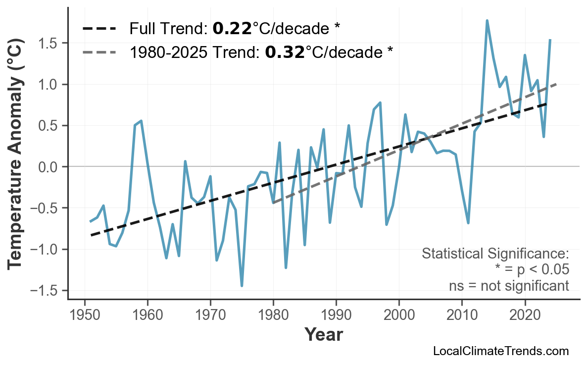 Annual Mean Temperature Trends