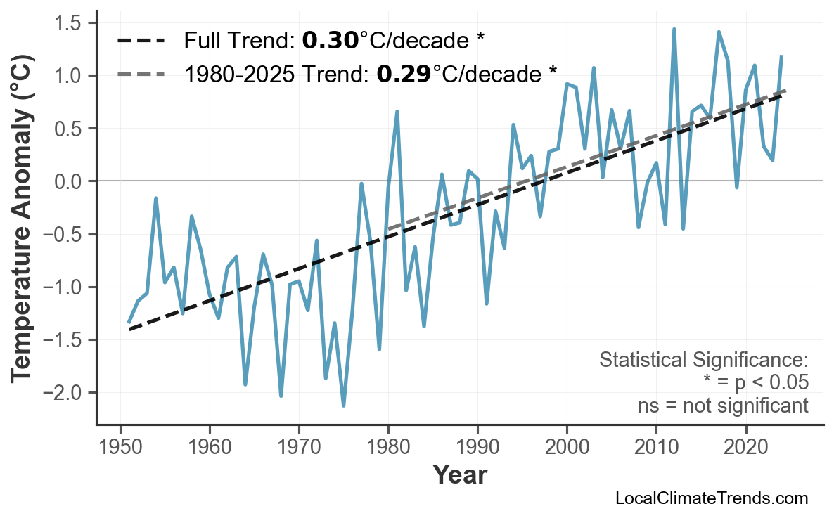 Annual Mean Temperature Trends