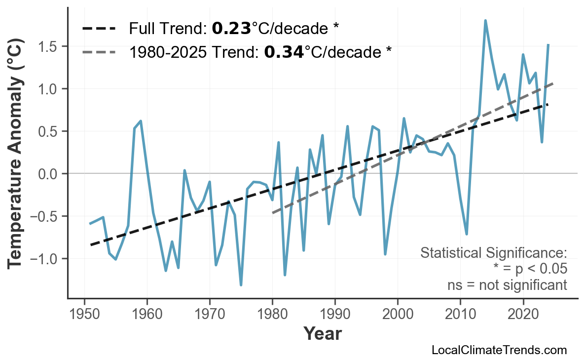 Annual Mean Temperature Trends
