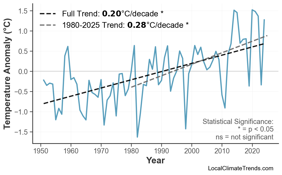 Annual Mean Temperature Trends