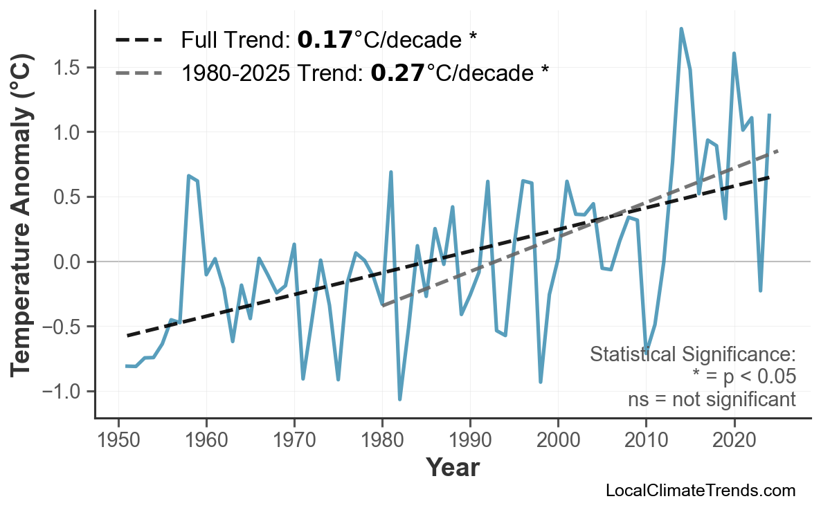 Annual Mean Temperature Trends