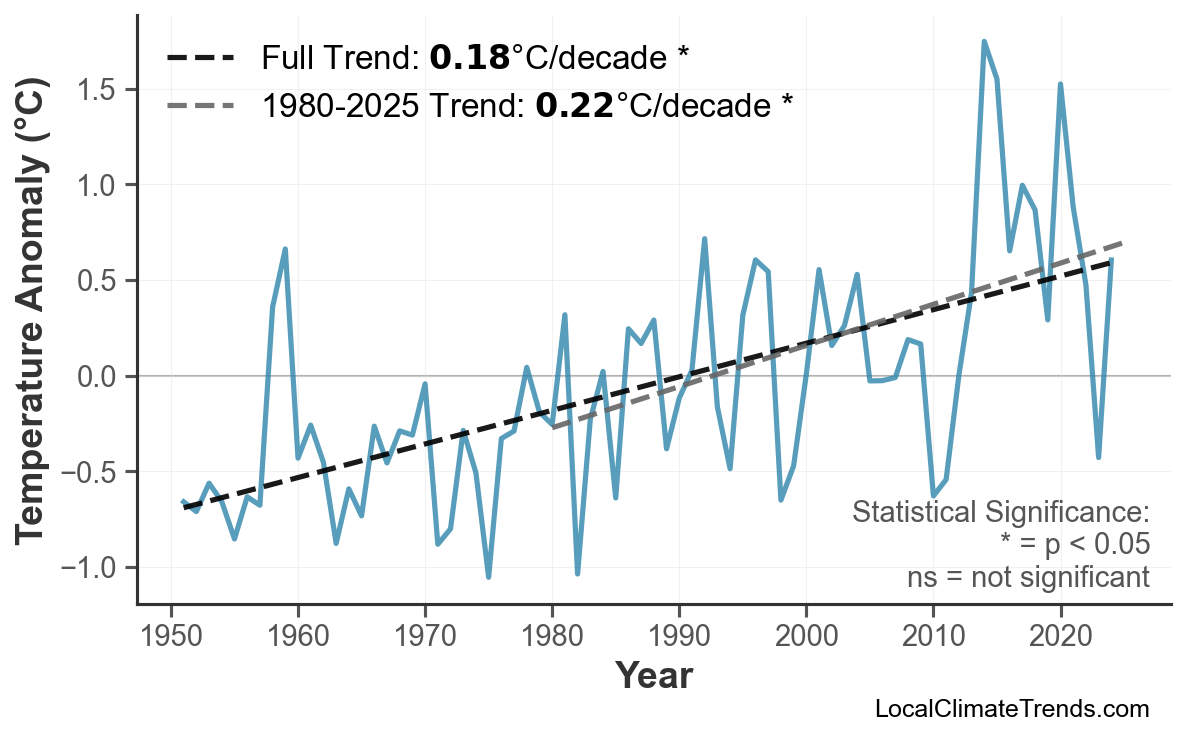 Annual Mean Temperature Trends
