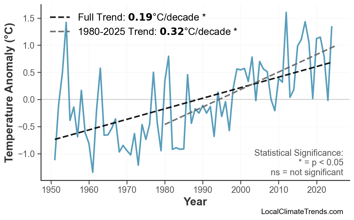 Annual Mean Temperature Trends