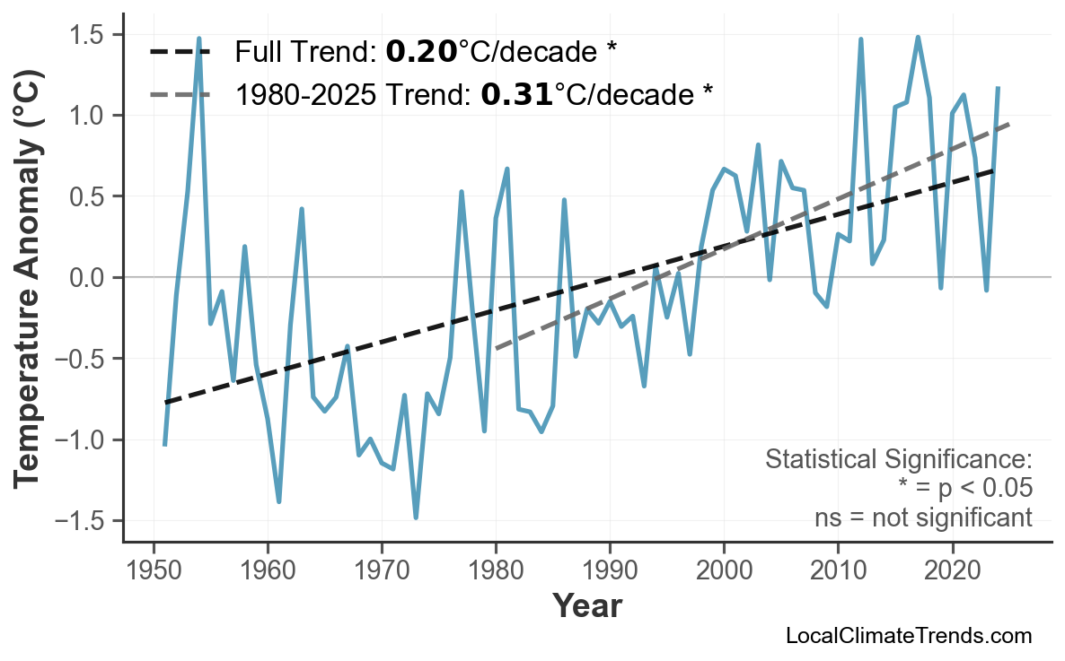 Annual Mean Temperature Trends
