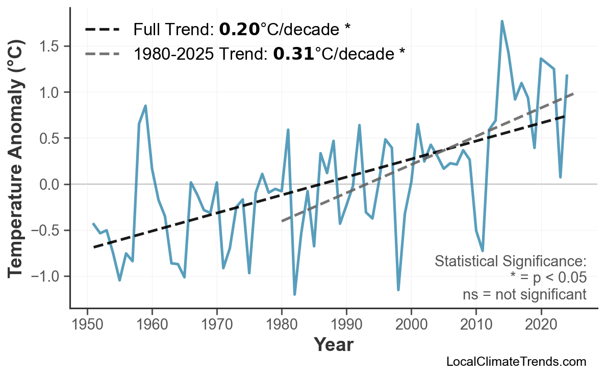 Annual Mean Temperature Trends