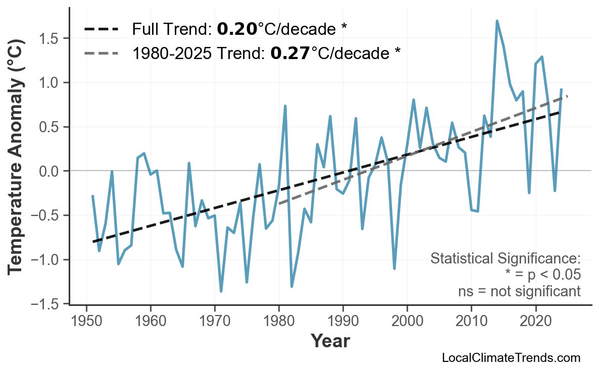 Annual Mean Temperature Trends