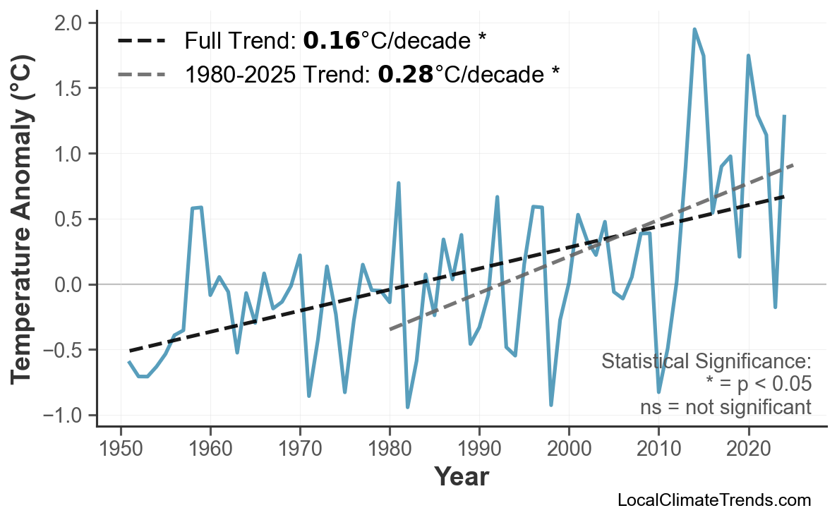 Annual Mean Temperature Trends