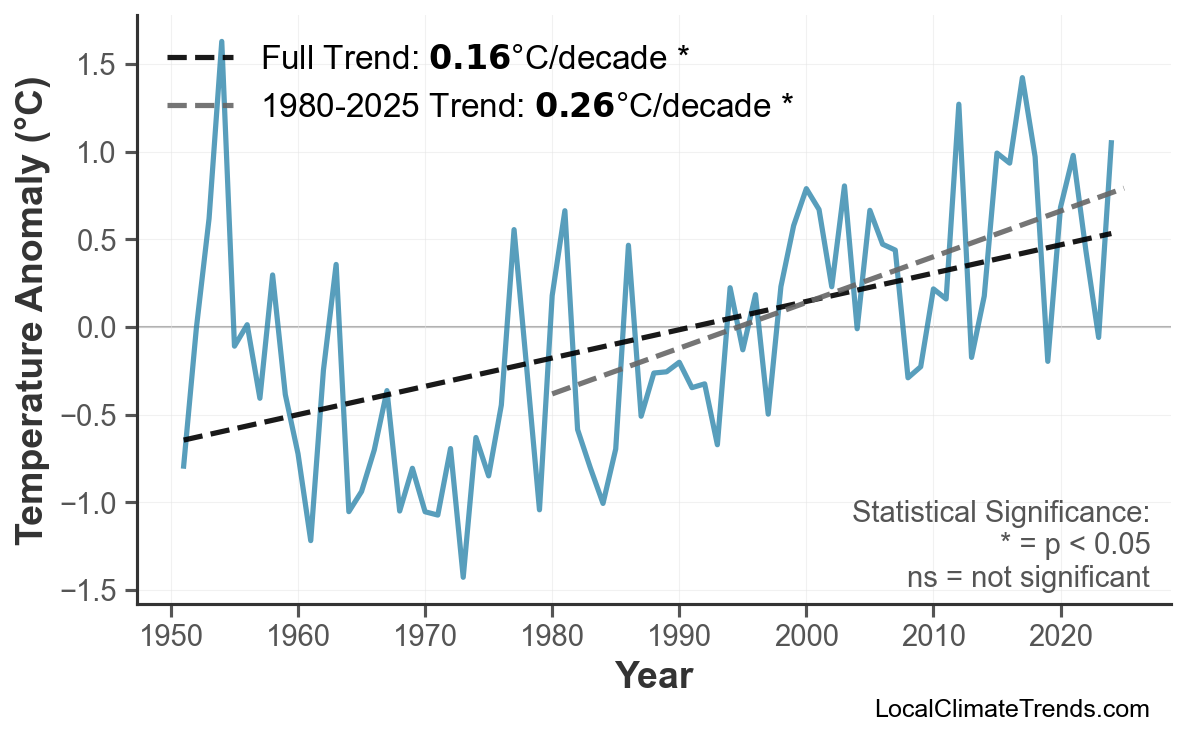 Annual Mean Temperature Trends