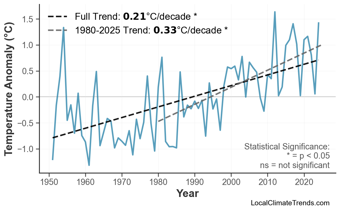 Annual Mean Temperature Trends