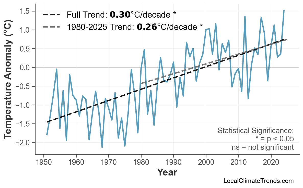 Annual Mean Temperature Trends