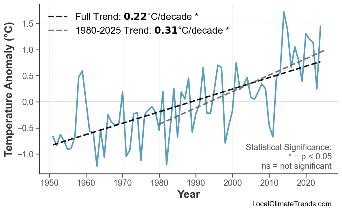 Annual Mean Temperature Trends