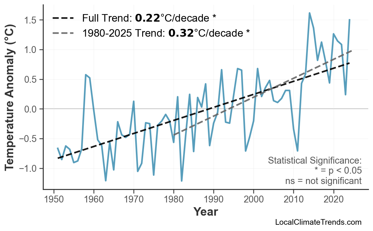 Annual Mean Temperature Trends