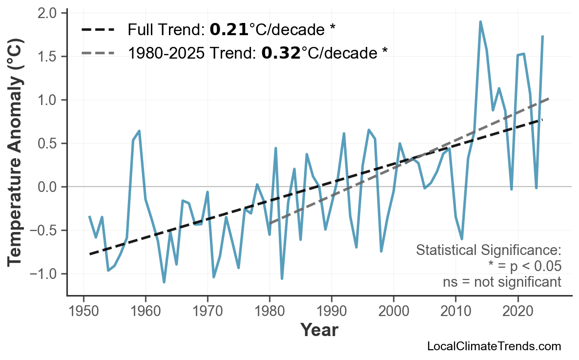 Annual Mean Temperature Trends