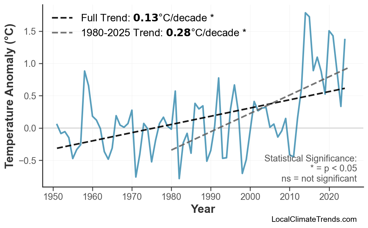 Annual Mean Temperature Trends