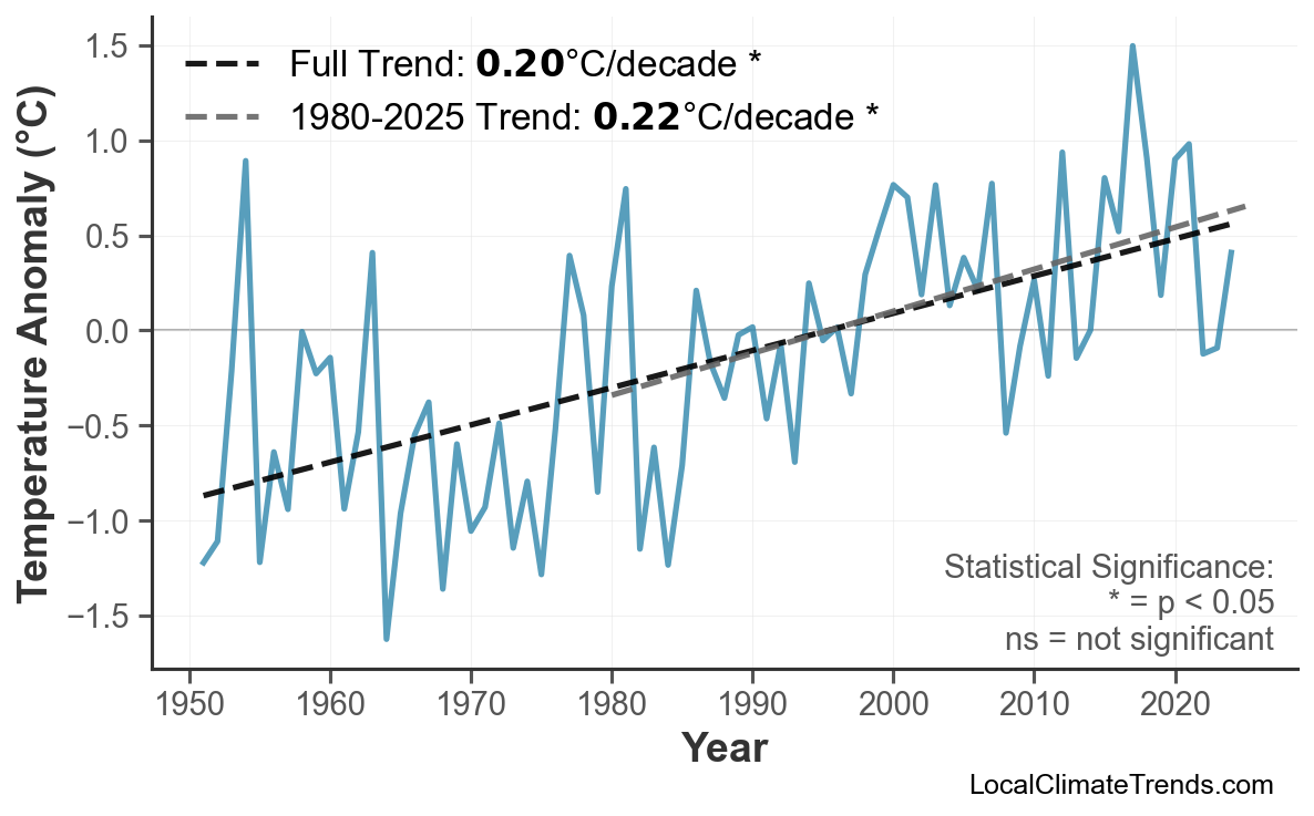 Annual Mean Temperature Trends