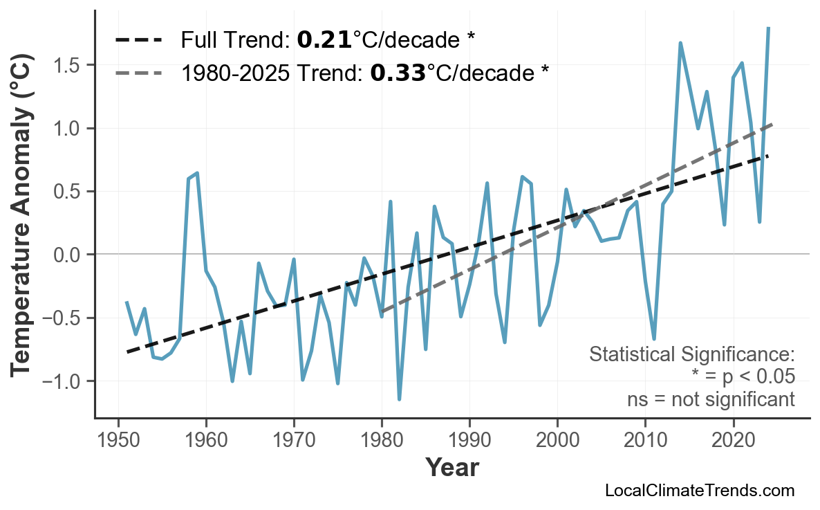 Annual Mean Temperature Trends