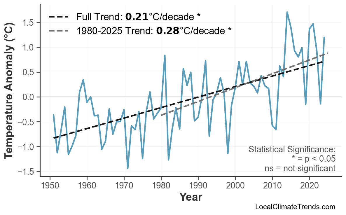 Annual Mean Temperature Trends