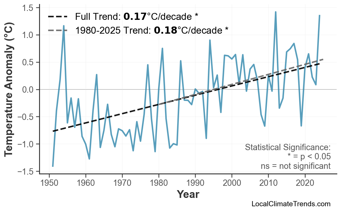 Annual Mean Temperature Trends