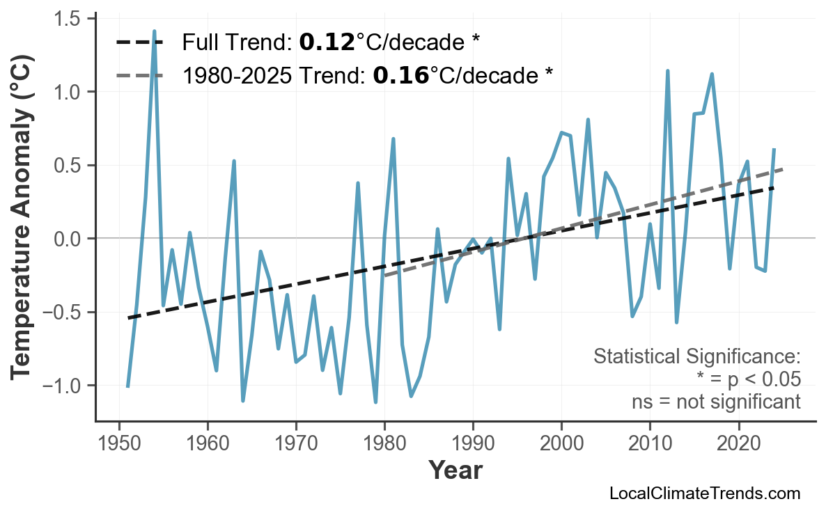 Annual Mean Temperature Trends