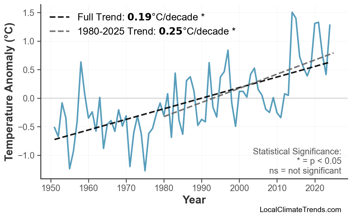 Annual Mean Temperature Trends
