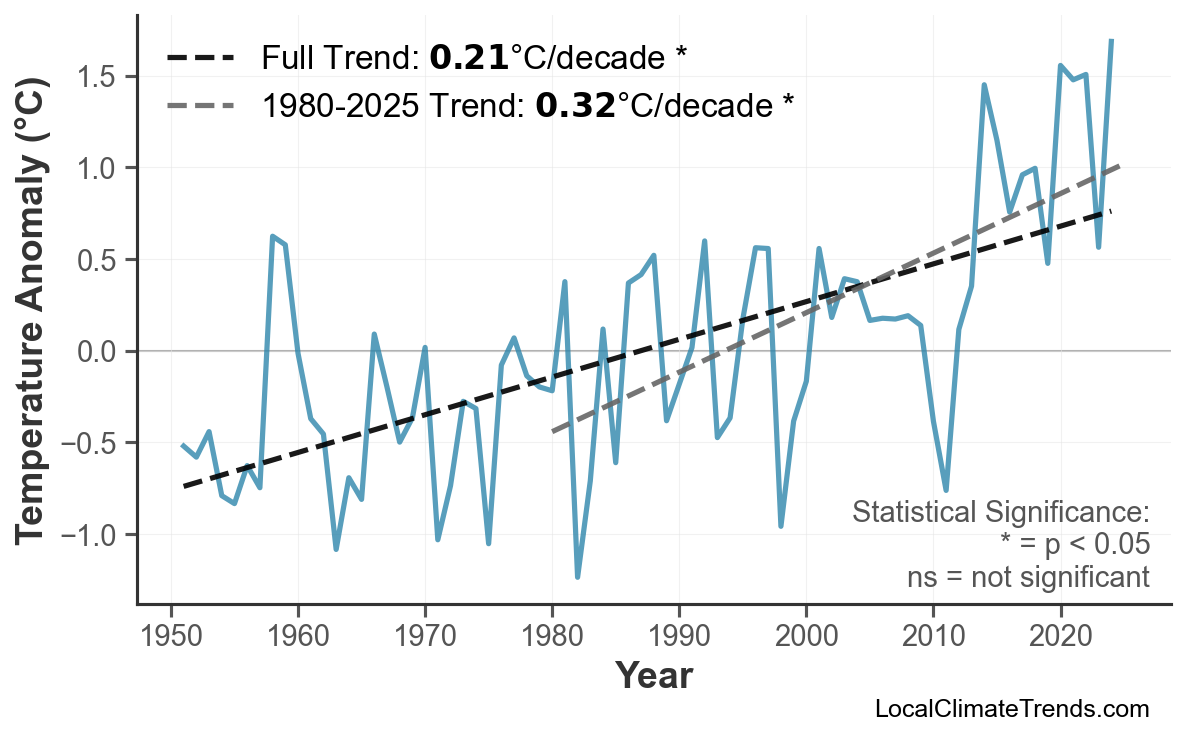 Annual Mean Temperature Trends