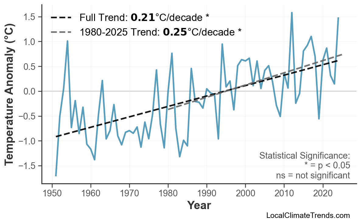 Annual Mean Temperature Trends
