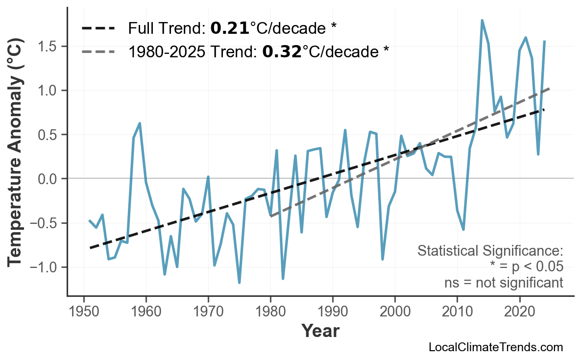 Annual Mean Temperature Trends