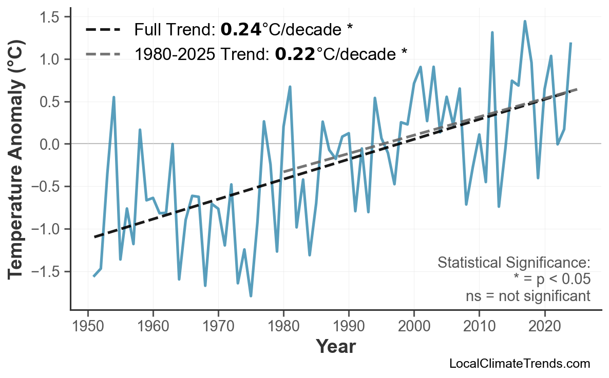 Annual Mean Temperature Trends
