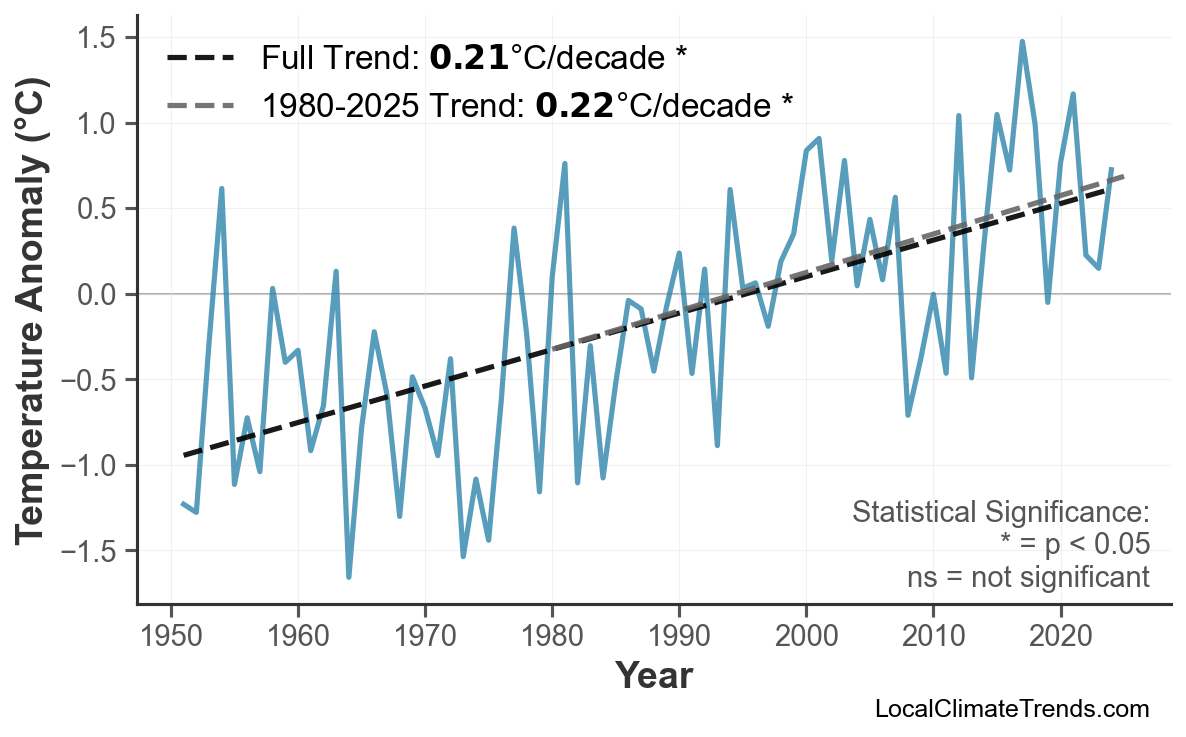 Annual Mean Temperature Trends