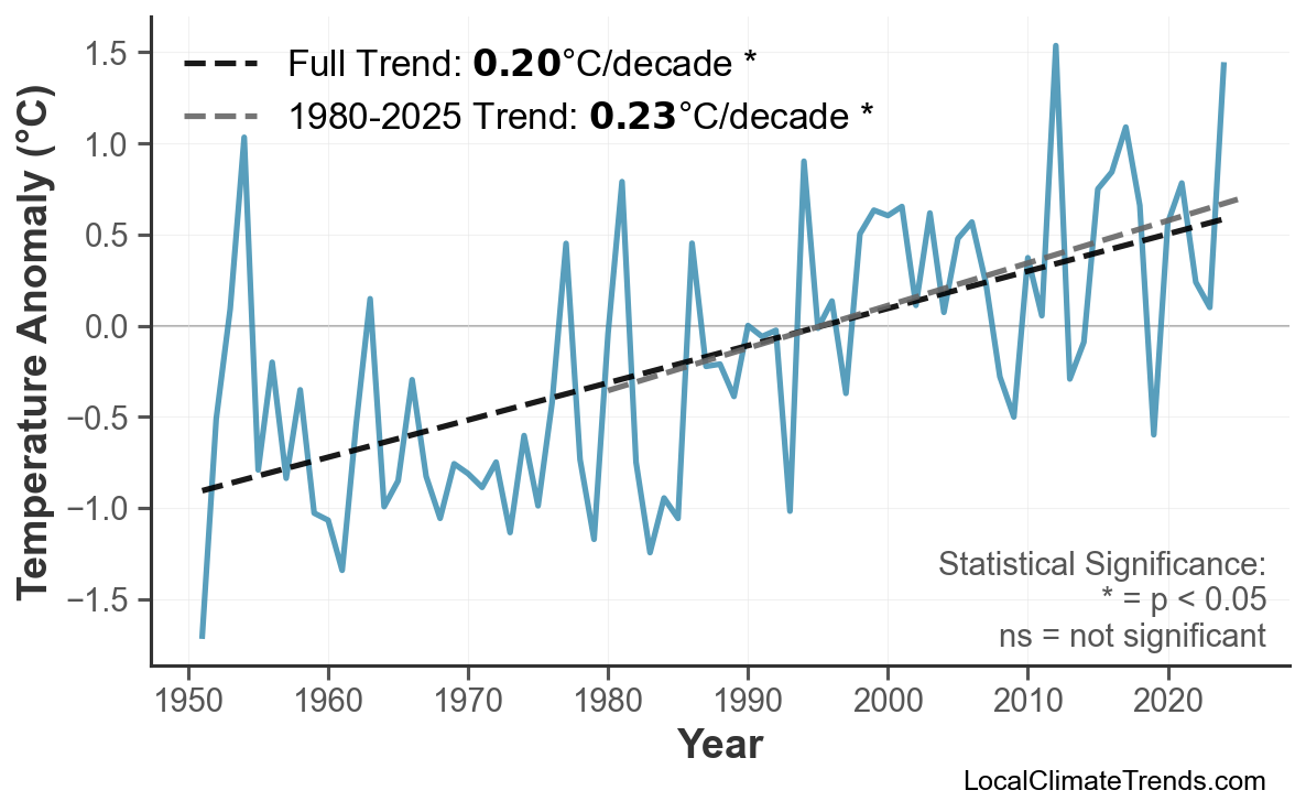 Annual Mean Temperature Trends