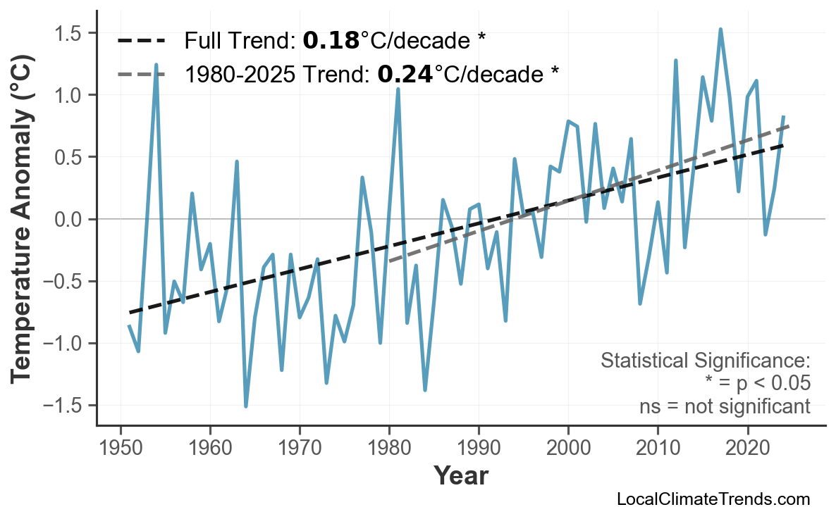 Annual Mean Temperature Trends