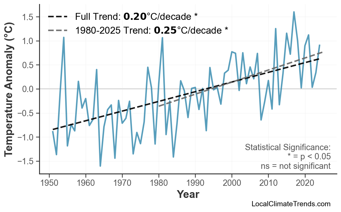 Annual Mean Temperature Trends