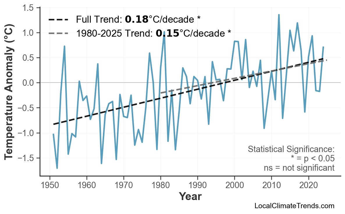 Annual Mean Temperature Trends