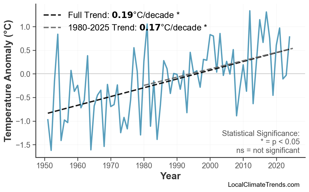 Annual Mean Temperature Trends