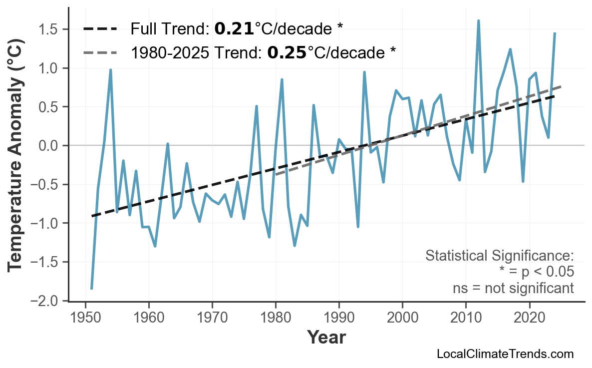 Annual Mean Temperature Trends