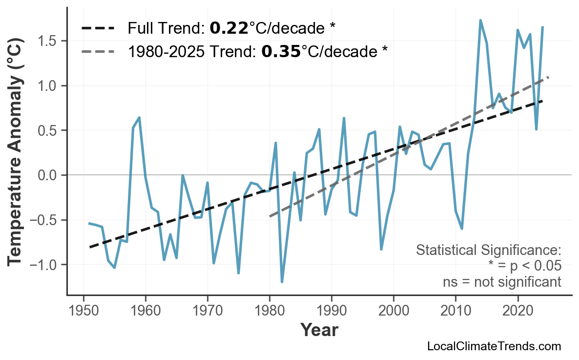 Annual Mean Temperature Trends