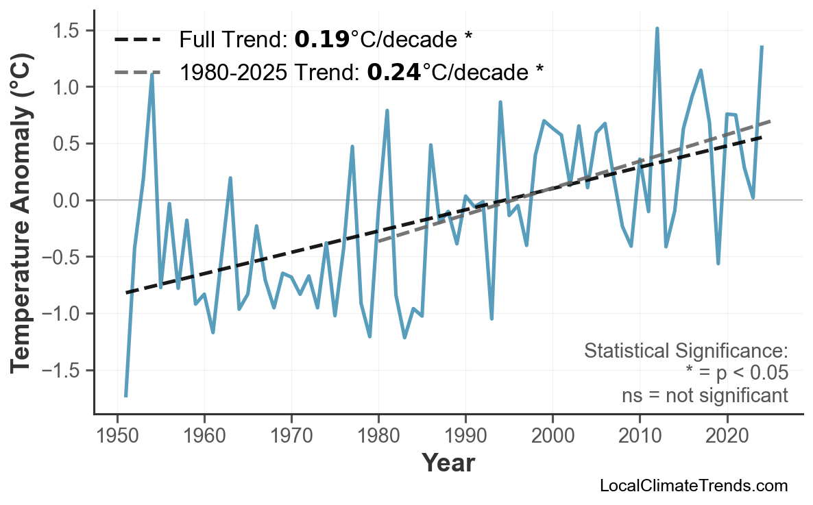 Annual Mean Temperature Trends