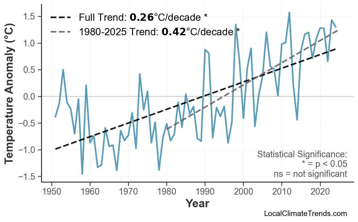Annual Mean Temperature Trends