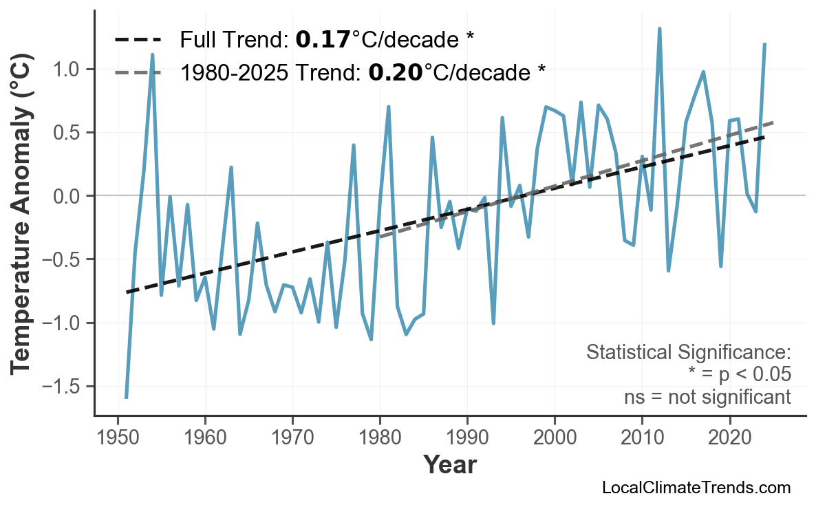 Annual Mean Temperature Trends