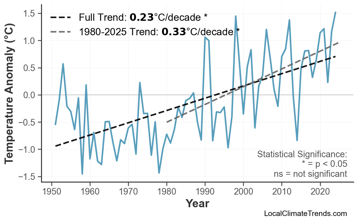 Annual Mean Temperature Trends