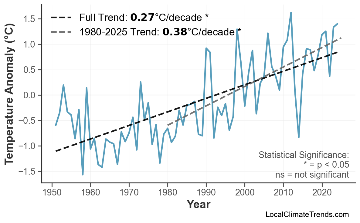 Annual Mean Temperature Trends