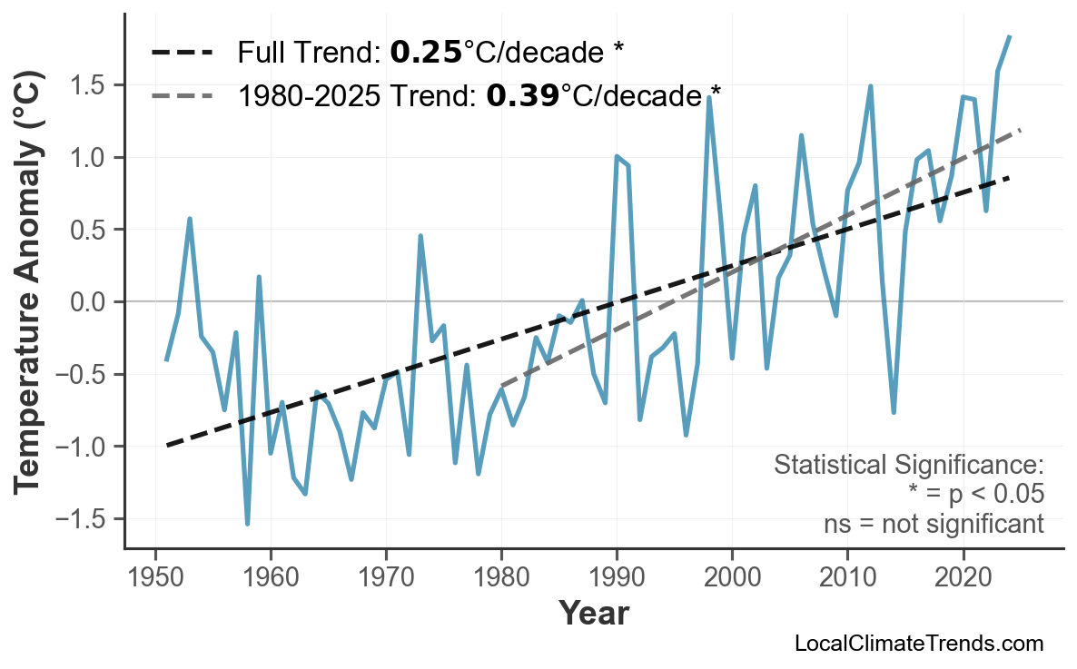 Annual Mean Temperature Trends