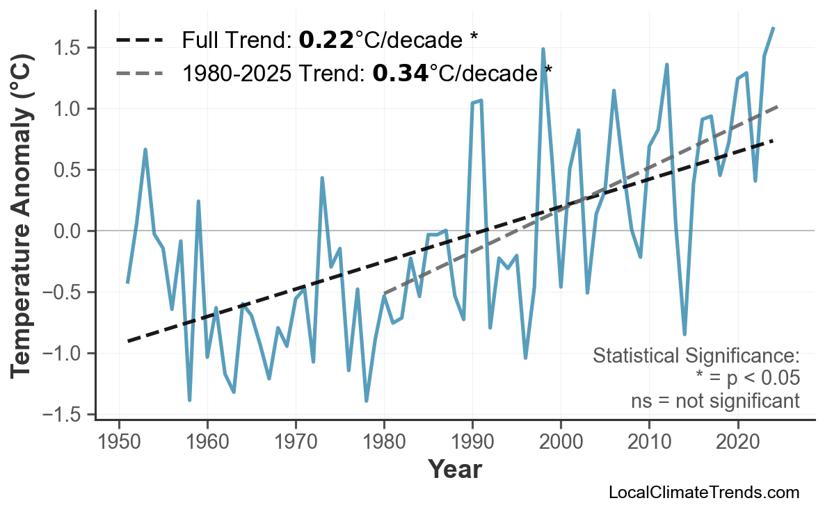 Annual Mean Temperature Trends